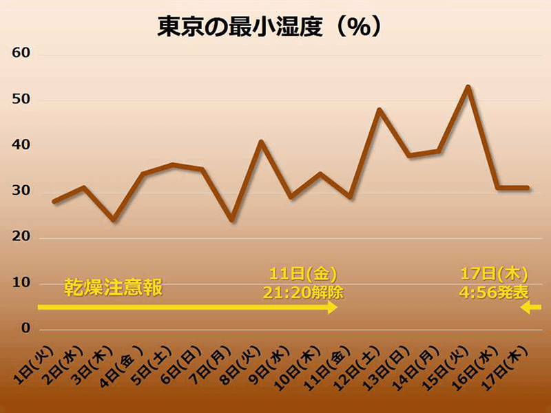 東京で6日ぶりに乾燥注意報 手洗いや加湿などインフルエンザ予防を ウェザーニュース