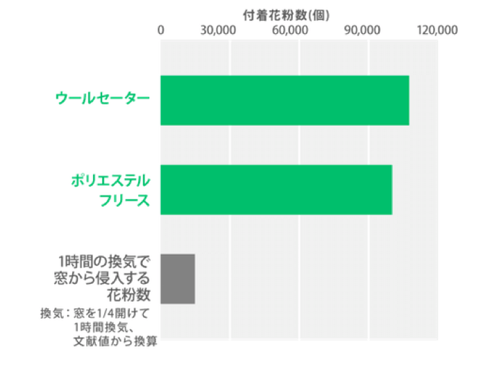 服に付着して家に入る花粉 窓を開けた場合の6倍以上 ウェザーニュース