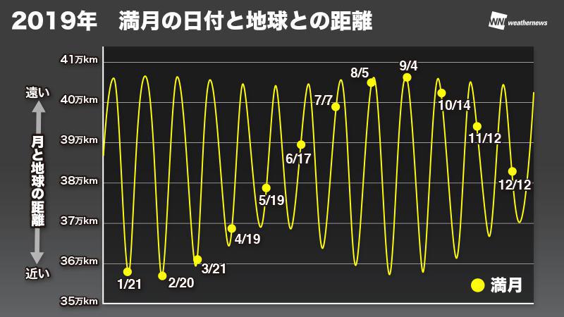 2月の天体イベント スーパームーンなどイベント内容盛りだくさん ウェザーニュース