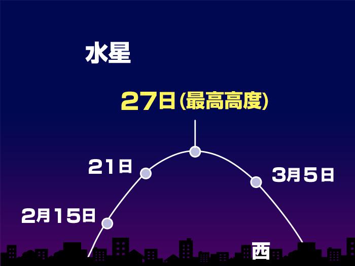 2月の天体イベント スーパームーンなどイベント内容盛りだくさん ウェザーニュース