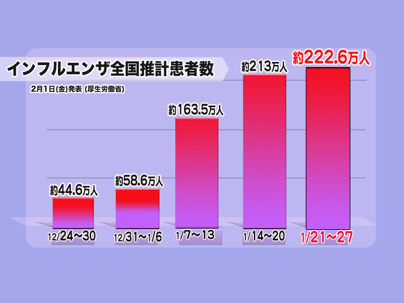 患者 数 2019 年 インフルエンザ 昨年比「600分の1」の衝撃 日本のインフルエンザ「消滅状態」は続くのか(市川衛)