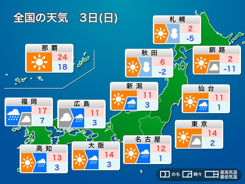 2月3日 日 の天気 西から天気は下り坂 関東はお出かけ日和に ウェザーニュース