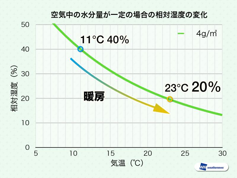 エアコンを使うと乾燥してしまう理由 ウェザーニュース