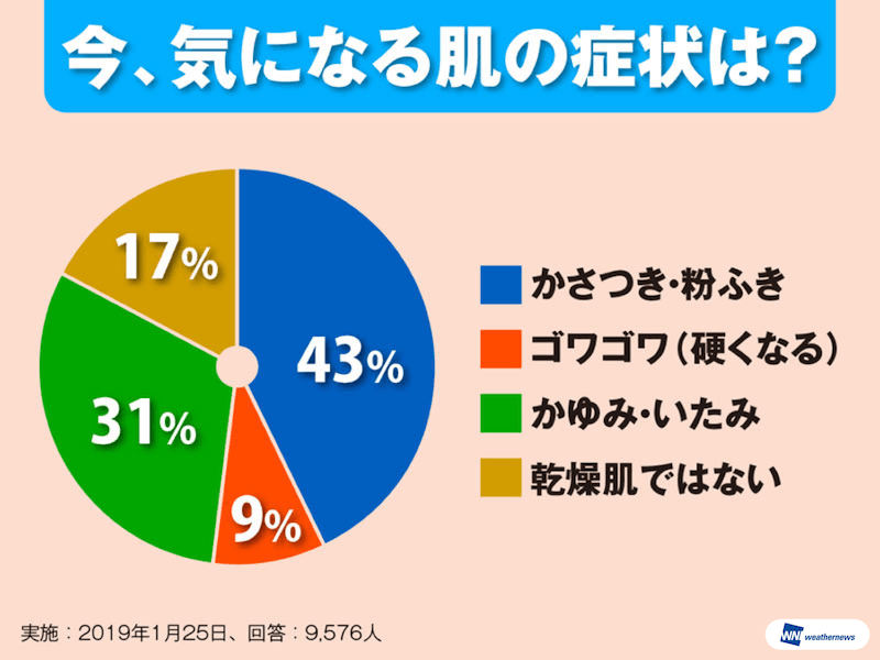 乾燥肌の症状によって違う おすすめのクリーム選び ウェザーニュース