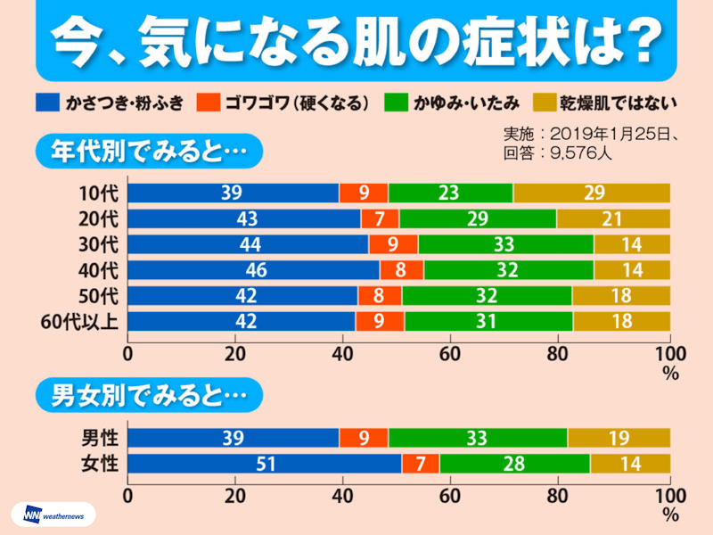 乾燥肌の症状によって違う おすすめのクリーム選び ウェザーニュース