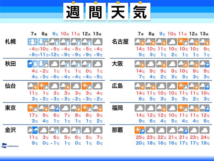 宮城県柴田郡村田町の天気 気温と服装コーディネート Snapu スナップ