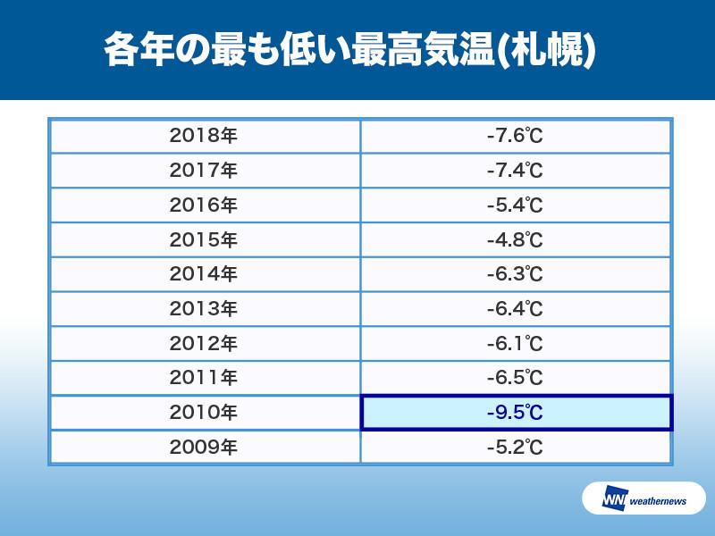 強烈寒気が8日 金 頃に北海道へ 札幌は10年に一度の寒さに ウェザーニュース