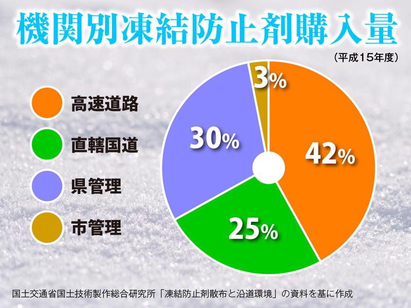 雪道に必須の凍結防止剤 でも洗車は入念に ウェザーニュース