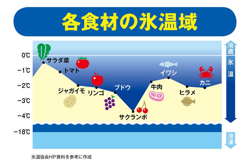 凍りそうで凍らない 氷温熟成 で野菜の美味しさアップ ウェザーニュース