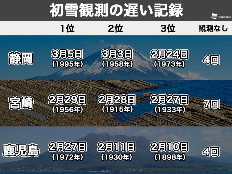 この冬の暖冬傾向を象徴!? 静岡・宮崎・鹿児島で初雪観測なし