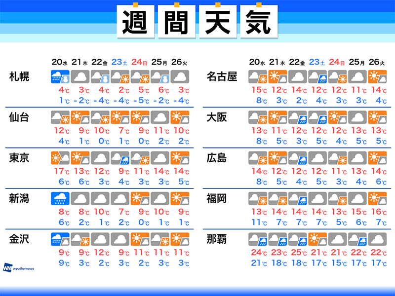 週間天気予報 短い周期で天気変化 週後半も雨 ウェザーニュース