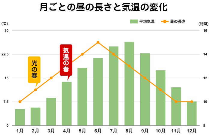 12月 3月で2時間も昼延長 気温の春 より早い 光の春 とは ウェザーニュース