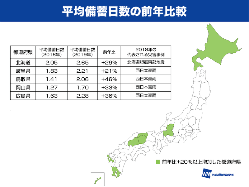 非常食の備え 広島や北海道は2018年の災害を教訓に約30 増加 ウェザーニュース