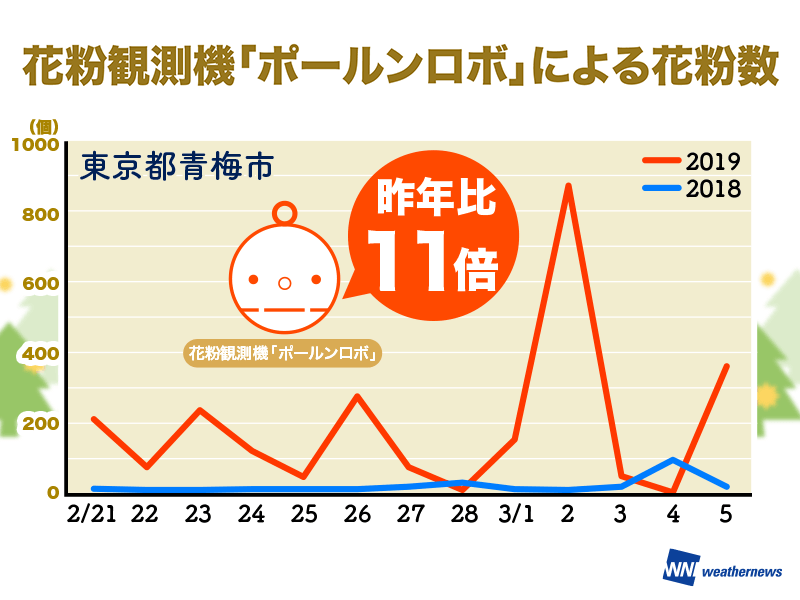 東京の花粉 昨年同時期より多く観測 昨年比10倍以上の地点も ウェザーニュース