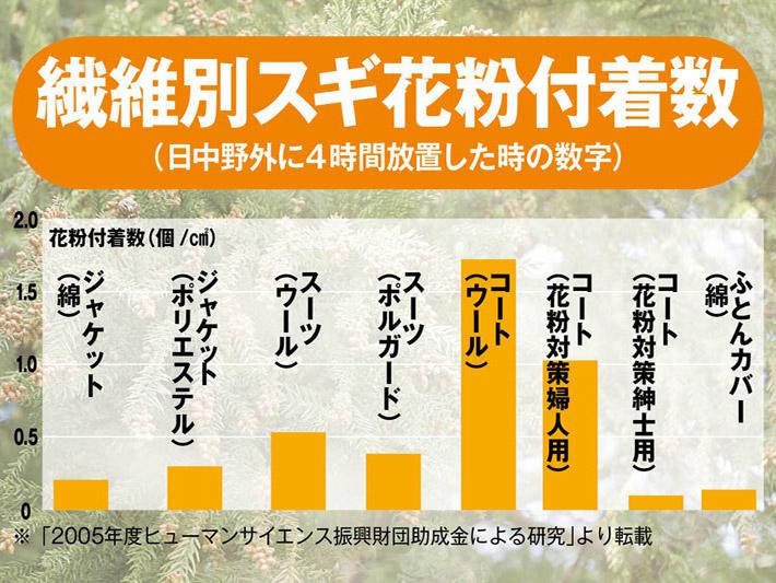 花粉が付着しづらい服装選び ウールは綿の約10倍も ウェザーニュース