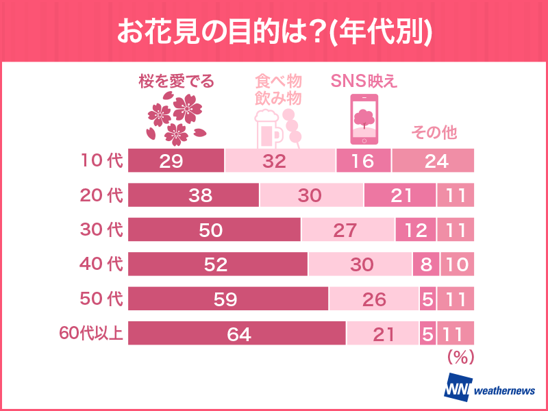 お花見調査結果 日本人の98 が桜好き ただ 名所周辺住民の苦悩も ウェザーニュース