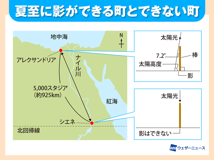 数学者はどうやって地球の周囲を測った 3月14日は 数学の日 ウェザーニュース