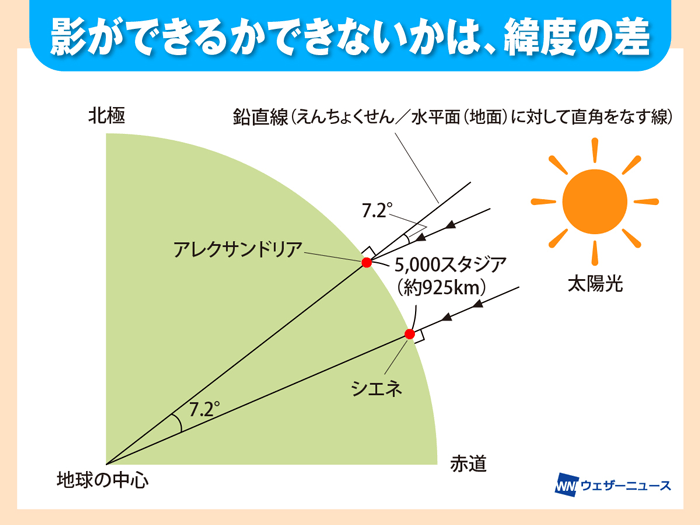 数学者はどうやって地球の周囲を測った 3月14日は 数学の日 ウェザーニュース