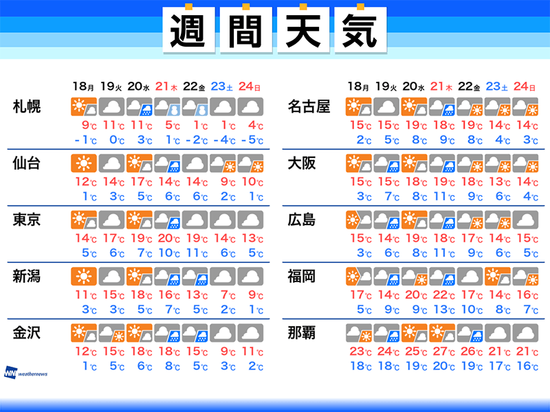 週間天気予報 春分の日は全国的に雨 桜開花も間近 ウェザーニュース