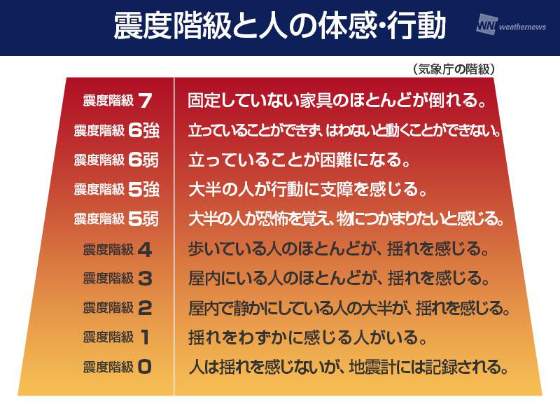 震度階級 地震の基礎知識（2） 世界の震度階級とマグニチュード | 自然災害に
