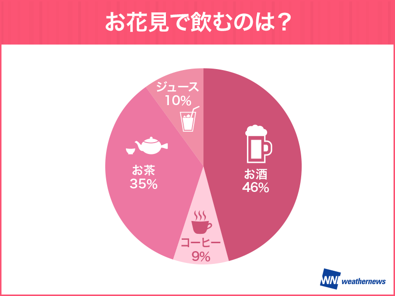 調査 お花見の飲み物 お酒 は半数以下 若年層ほど飲酒割合低く ウェザーニュース