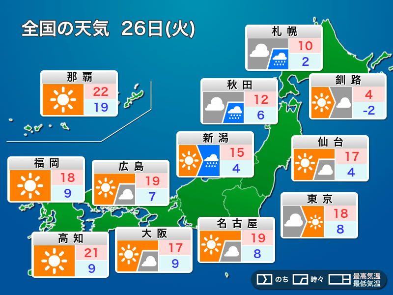3月26日 火 の天気 春らしい陽気の東京など西 東は春服ok ウェザーニュース