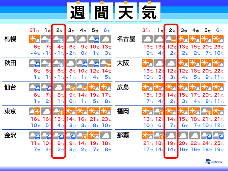 東京や大阪は15℃未満の予想 4月は冬を思わせる寒さでスタート