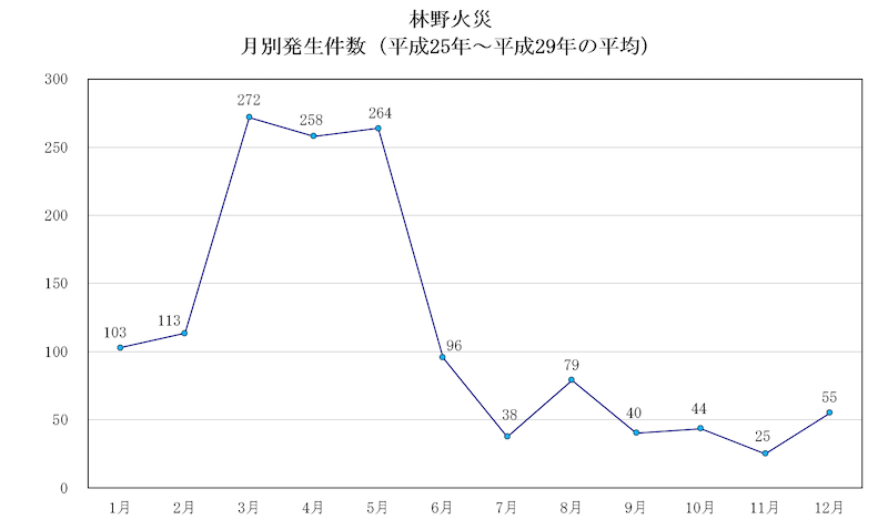 東日本は空気カラカラ 山梨県甲府で最小湿度4 を観測 ウェザーニュース