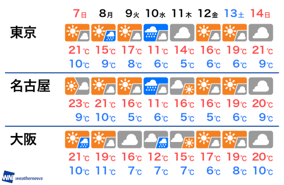 予報 大阪 週間 天気