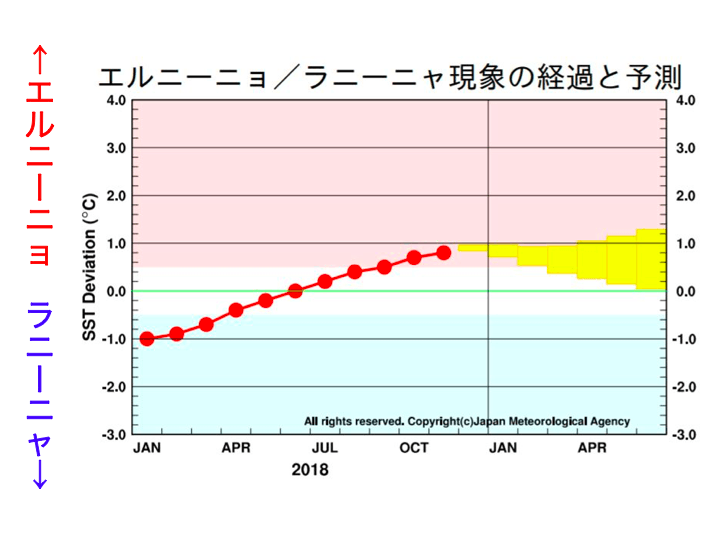  NOAAの最新情報により、エルニーニョが夏まで残る可能性がほぼ100%に上昇
