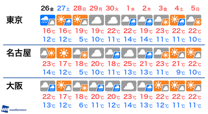 週間天気予報 10連休は数日おきに雨 令和初日も曇天か（2019年4 ...