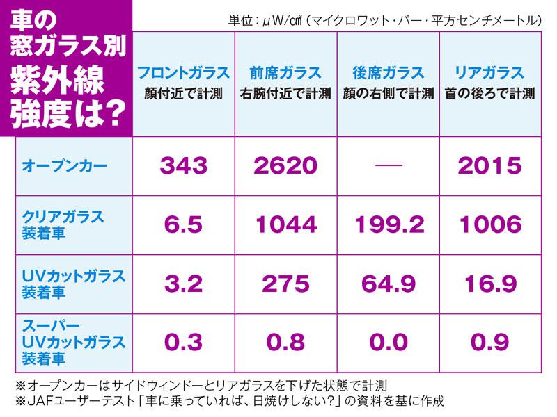 窓ガラスによって大差あり あなたの車の紫外線カット率は ウェザーニュース