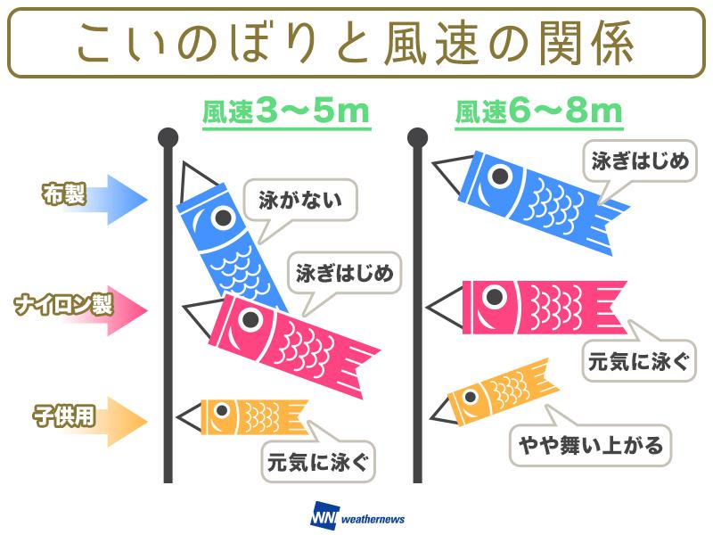 こいのぼりと風速 ウェザーニュース