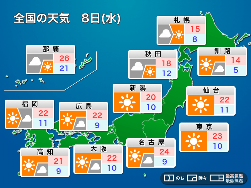 5月8日 水 の天気 東 西日本は晴れて 25 前後まで気温上昇 ウェザーニュース