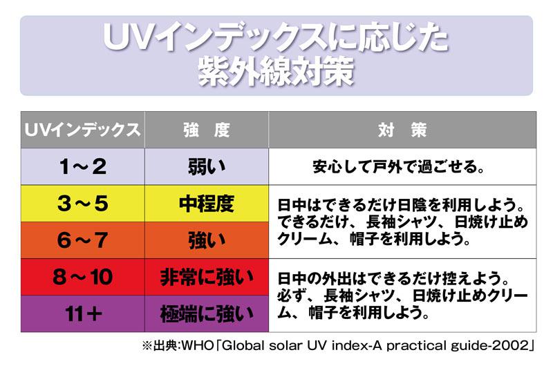 しわやたるみの原因にもなる紫外線 「UVインデックス」を有効活用