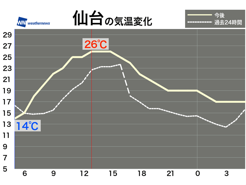 今日30日 木 各地の気温変化 ウェザーニュース