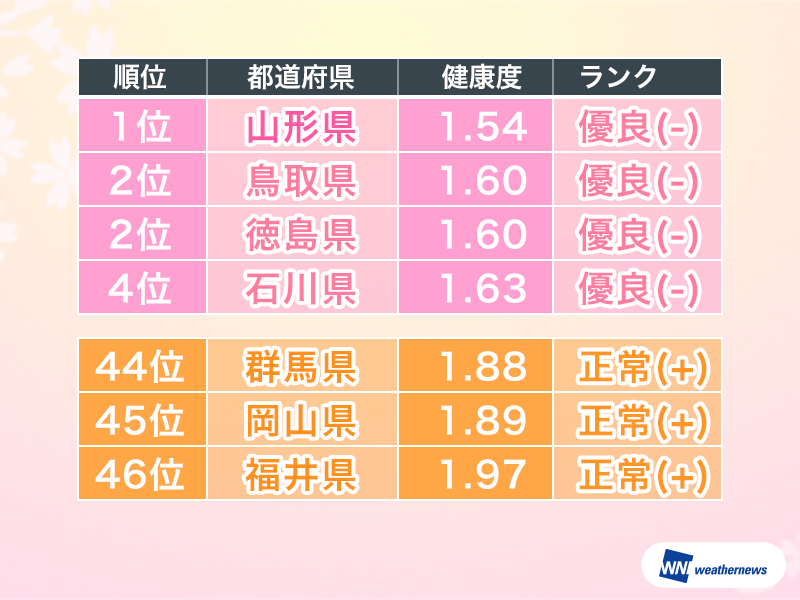 健康度ランキング 徳島県を追い越し山形県が1位に ウェザーニュース