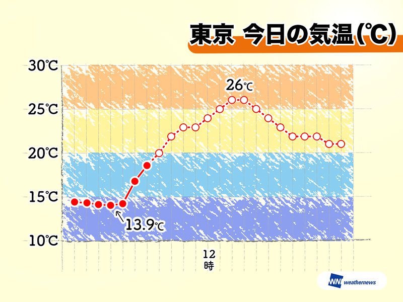 東京 今月一番寒い朝から 久々の夏日予想へ ウェザーニュース