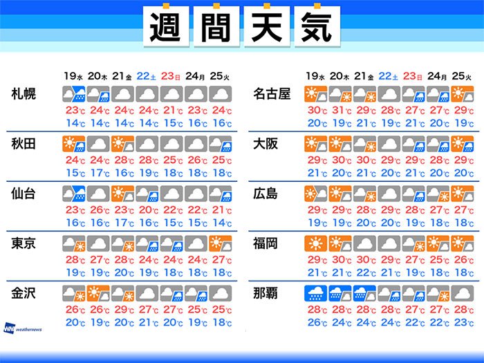 週間天気 東京など蒸し暑い日が多い ウェザーニュース