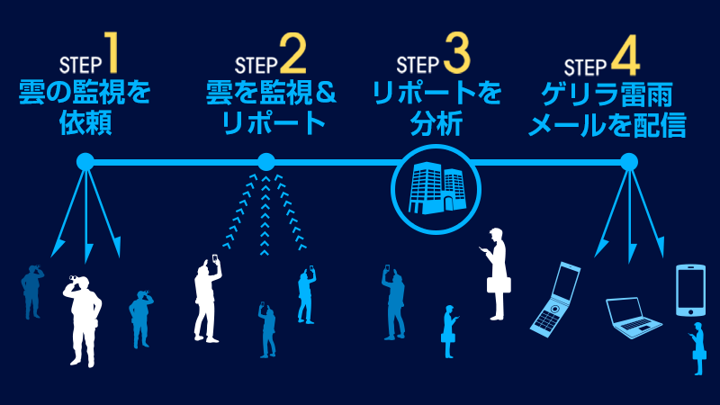 ゲリラ雷雨防衛隊の活動 - ウェザーニュース