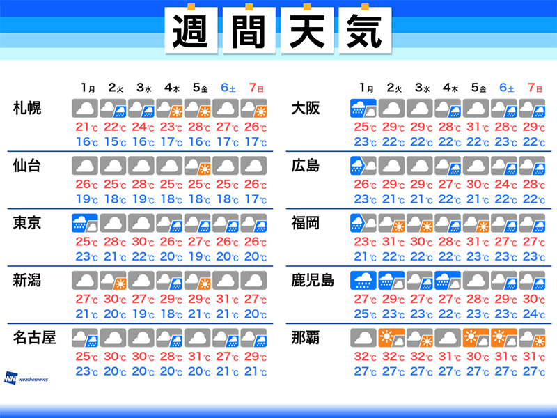 週間天気予報 梅雨前線が本州付近に停滞 大雨に要注意 ウェザーニュース