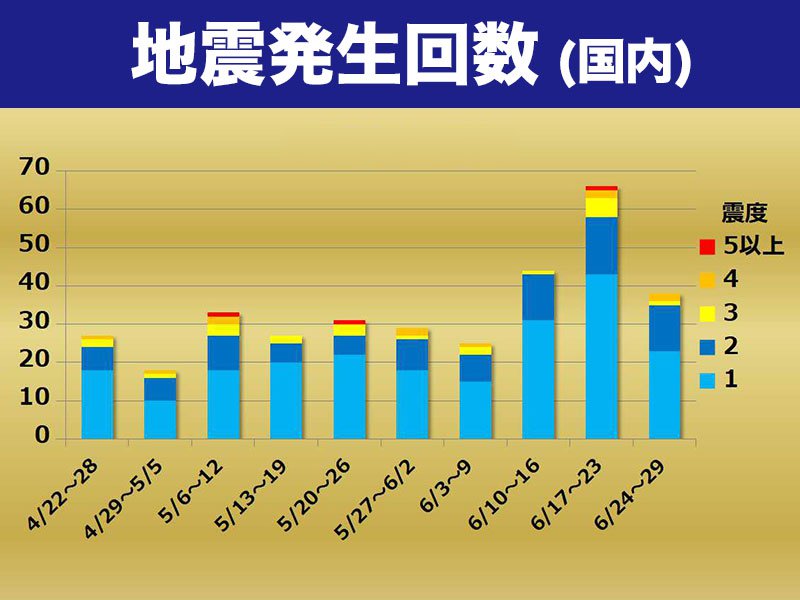 週刊地震情報 2019 06 30 伊豆半島東方沖で震度4 ウェザーニュース