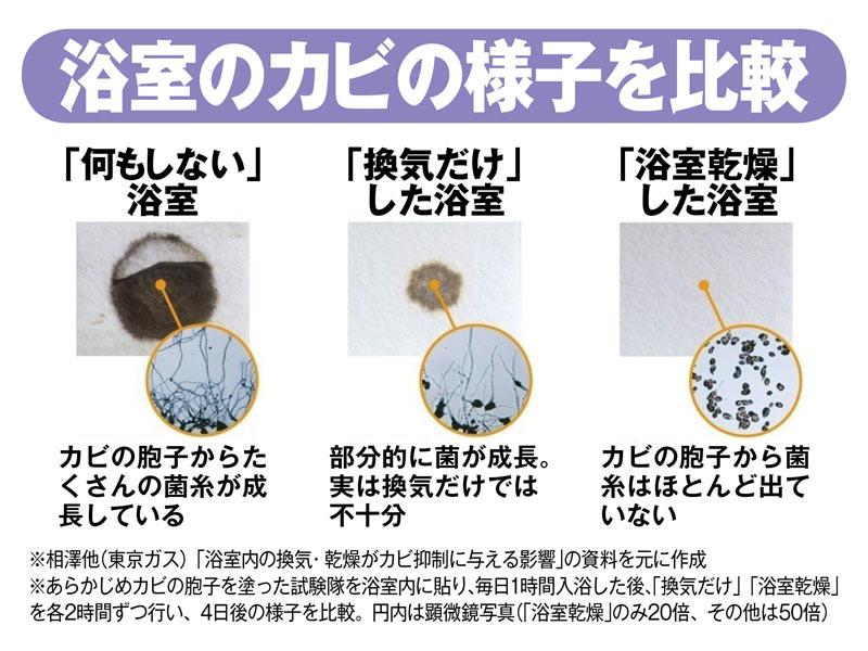 梅雨だって怖くない 服が楽に乾く浴室乾燥機の上手な使い方 ウェザーニュース