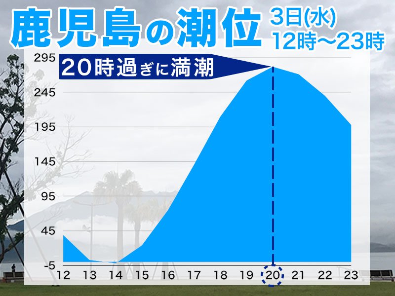 汐7月後半以降 九州大雨】鹿児島は20時前後に満潮で河川動向に要警戒 - ウェザーニュース