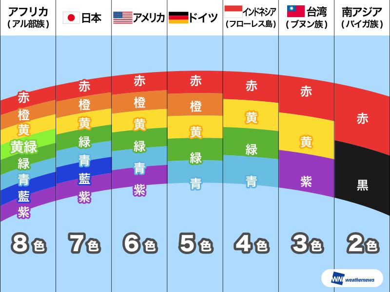 虹といえば7色 じつは国によって見え方が違う ウェザーニュース