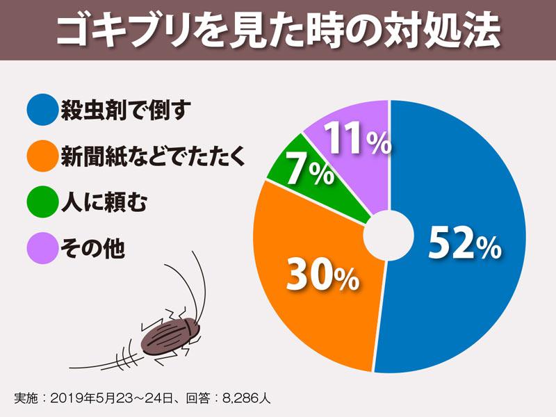 殺虫剤が効かないスーパーゴキブリの駆除法は ウェザーニュース