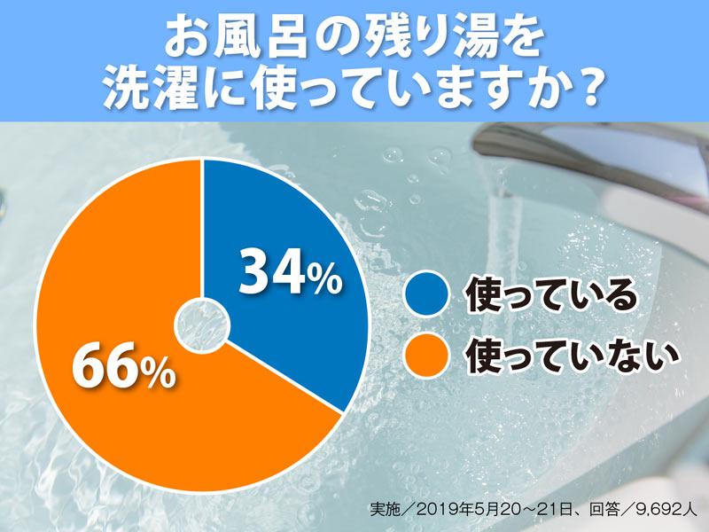 お風呂の残り湯 洗濯に使っても大丈夫 ウェザーニュース