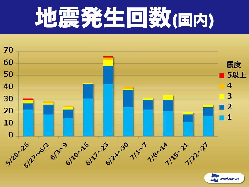 週刊地震情報 2019 07 27 千葉県東方沖でm5 1の地震 ウェザーニュース