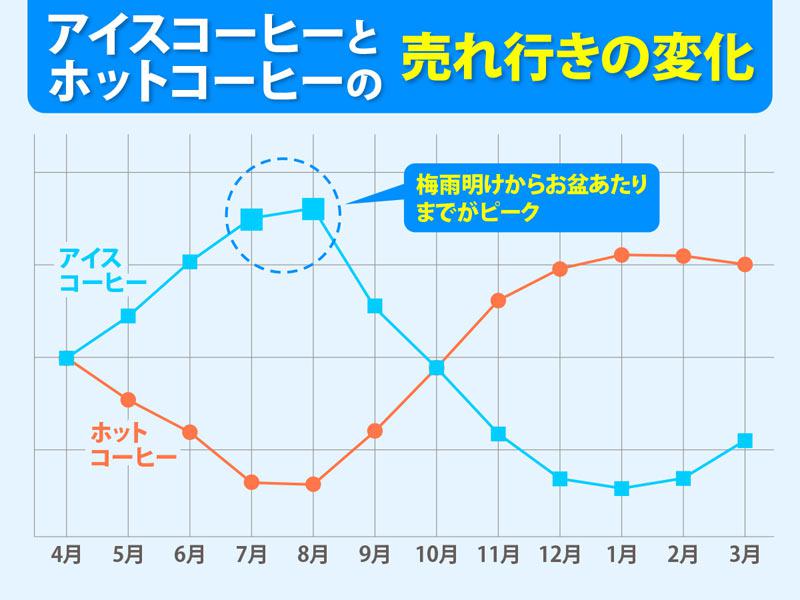 コンビニのアイスコーヒー 暑さ以外に売れ行きを左右する要因とは ウェザーニュース