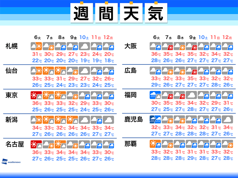 週間天気予報 お盆休みにかけ 複数台風の動向と暑さ注意 記事詳細 Infoseekニュース
